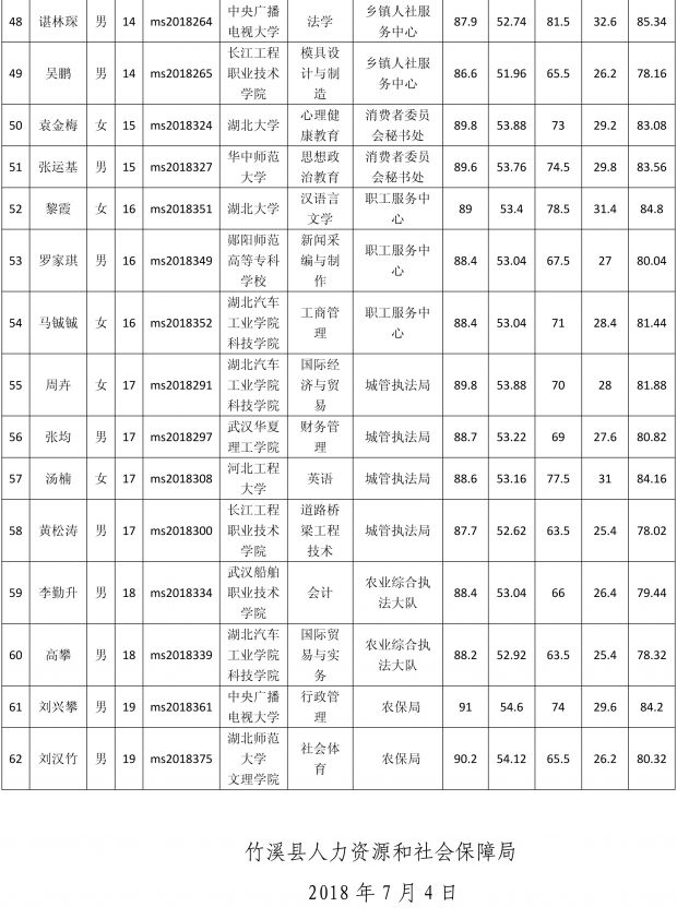 2018年竹溪县事业单位“行业急需人才”和“四项目”人员专项招聘综合成绩公告-6