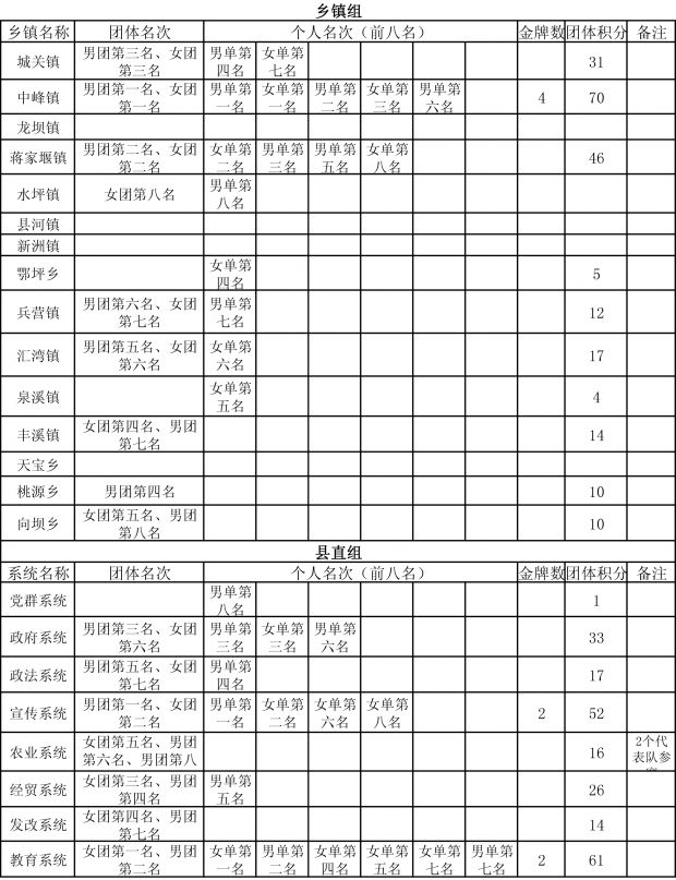 乒乓球成绩公告-1