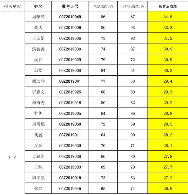 城关镇2019年村社区后备干部笔试成绩-1