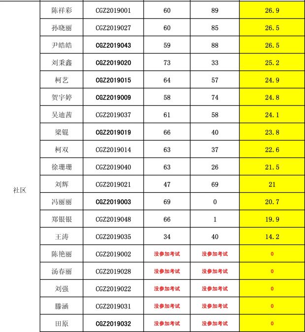 城关镇2019年村社区后备干部笔试成绩-2