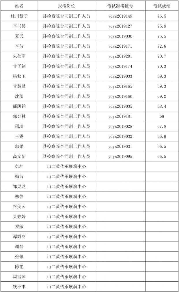 竹溪县文旅局、检察院公开招聘工作人员（“以钱养事”）面试公告（1）-1