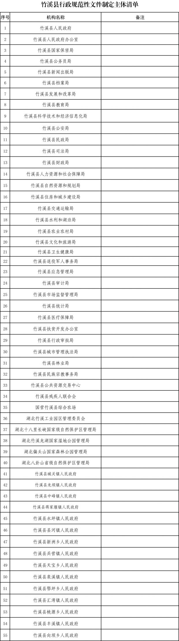竹溪县行政规范性文件制定主体清单(2)