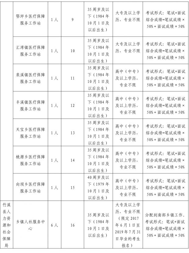 县人社局、县医保局公开招聘“以钱养事”工作人员公告-2