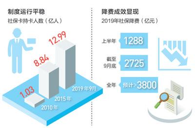养老保险单位缴费比例降至百分之十六